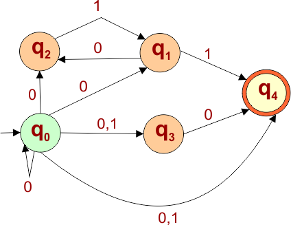 Convert Given nfa to dfa - Input Nondeterministic Finite Automata