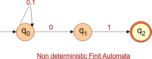 Convert Given nfa to dfa - Input Nondeterministic Finite Automata.