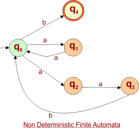 Convert Given nfa to dfa - Input Nondeterministic Finite Automata