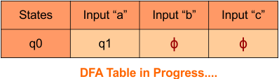 Convert Given nfa to dfa, Step 3.1 DFA Table in Progress