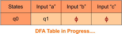 Convert Given nfa to dfa, Step 3.1 DFA Table in Progress