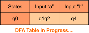 Convert Given nfa to dfa, Step 3.1 DFA Table in Progress....