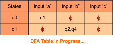 Convert Given nfa to dfa, Step 3.2 DFA Table in Progress