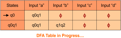 Convert Given nfa to dfa, Step 3.2 DFA Table in Progress