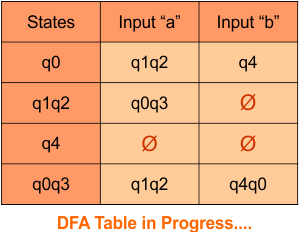 Convert Given nfa to dfa, Step 3.3 DFA Table in Progress.