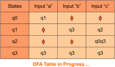 Convert Given nfa to dfa, Step 3.3 DFA Table in Progress