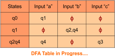 Convert Given nfa to dfa, Step 3.3 DFA Table in Progress