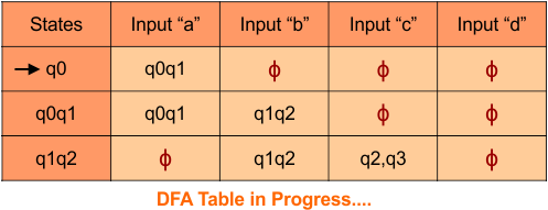 Convert Given nfa to dfa, Step 3.3 DFA Table in Progress