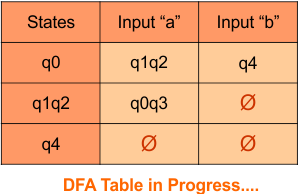 Convert Given nfa to dfa, Step 3.3 DFA Table in Progress....