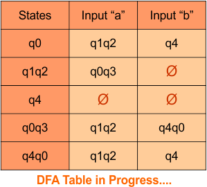 Convert Given nfa to dfa, Step 3.4 DFA Table in Progress.