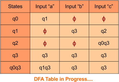 Convert Given nfa to dfa, Step 3.4 DFA Table in Progress