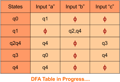 Convert Given nfa to dfa, Step 3.4 DFA Table in Progress