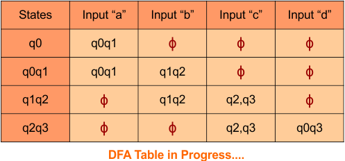 Convert Given nfa to dfa, Step 3.4 DFA Table in Progress