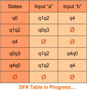 Convert Given nfa to dfa, Step 3.5 DFA Table in Progress.