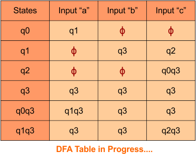 Convert Given nfa to dfa, Step 3.5 DFA Table in Progress