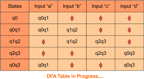Convert Given nfa to dfa, Step 3.5 DFA Table in Progress