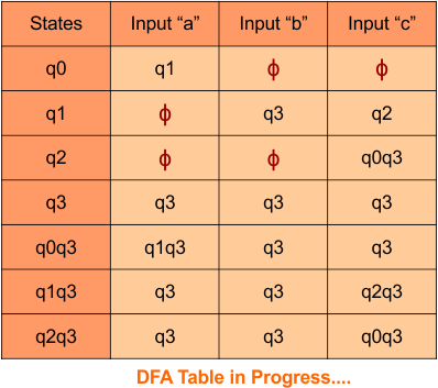 Convert Given nfa to dfa, Step 3.6 DFA Table in Progress