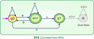 NFA to DFA Conversion Solved Examples [50+] » CS Taleem
