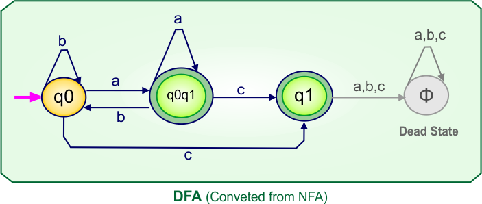 Convert NFA to DFA - DFA (Converted From Give NFA)