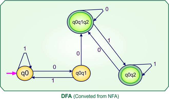 Convert NFA to DFA - DFA (Converted From Give NFA)