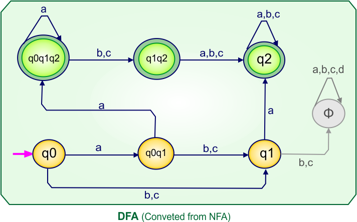 Convert NFA to DFA - DFA (Converted From Give NFA)