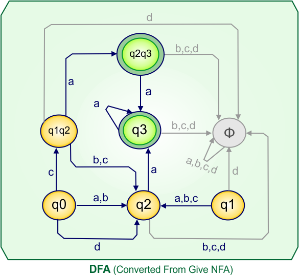 Convert NFA to DFA - DFA (Converted From Give NFA)