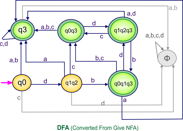 Convert NFA to DFA - DFA (Converted From Give NFA)