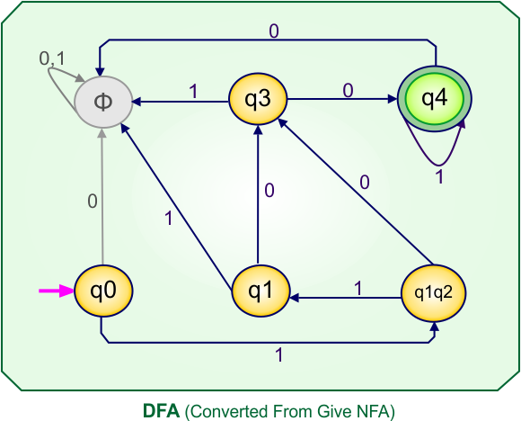 Convert NFA to DFA - DFA (Converted From Give NFA)