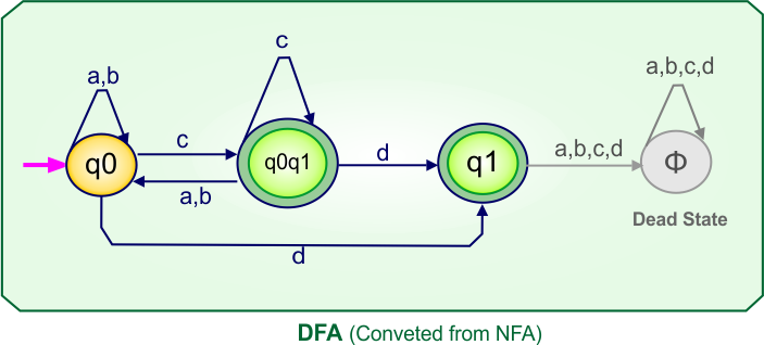 Convert NFA to DFA - DFA (Converted From Give NFA)