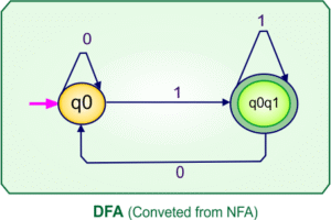 NFA to DFA Conversion Solved Examples [50+] » CS Taleem