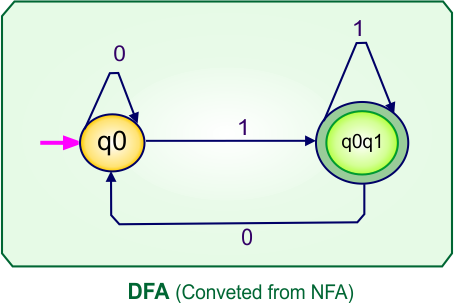 Convert NFA to DFA - DFA (Converted From Give NFA)