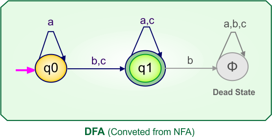 Convert NFA to DFA - DFA (Converted From Give NFA)