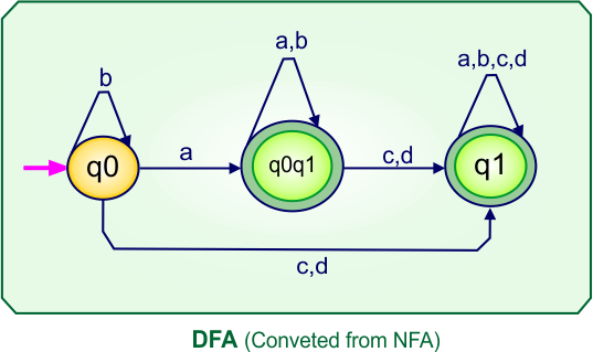 Convert NFA to DFA - DFA (Converted From Give NFA)