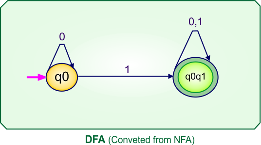 Convert NFA to DFA - DFA (Converted From Give NFA)