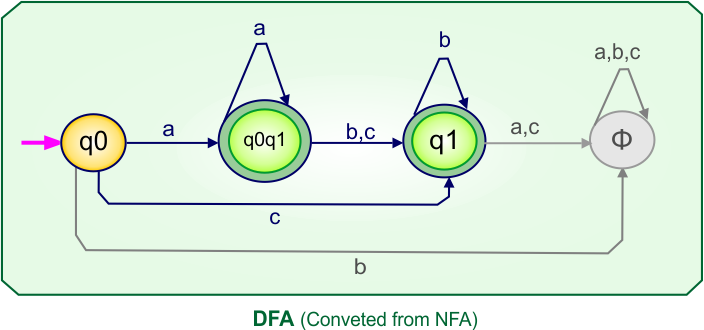 Convert NFA to DFA - DFA (Converted From Give NFA)