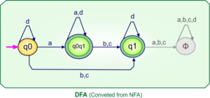 NFA To DFA Examples » CS Taleem