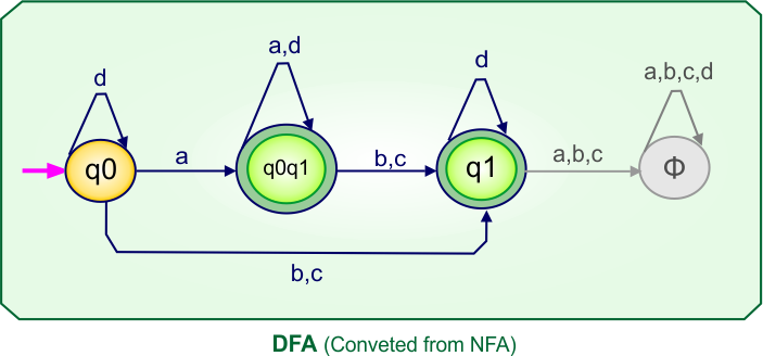 Convert NFA to DFA - DFA (Converted From Give NFA)
