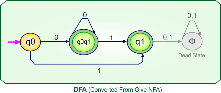 Convert NFA to DFA - DFA (Converted From Give NFA)