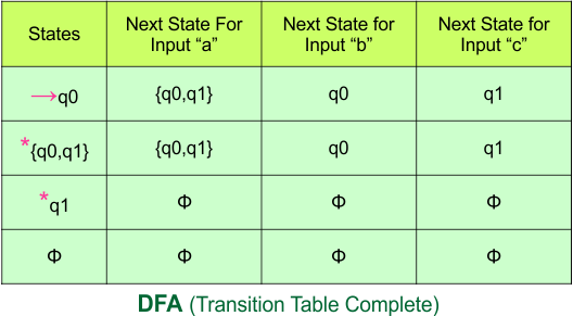 Convert NFA to DFA - DFA (Transition Table Complete)