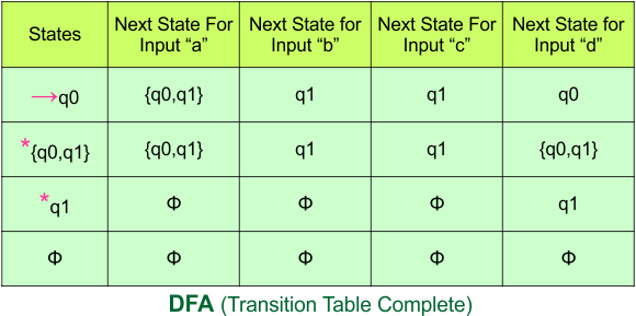 Convert NFA to DFA - DFA (Transition Table Complete)