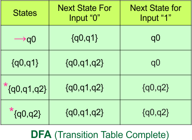 Convert NFA to DFA - DFA (Transition Table Complete)