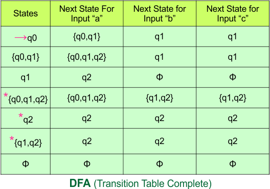 Convert NFA to DFA - DFA (Transition Table Complete)