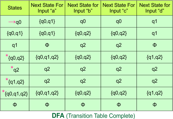 Convert NFA to DFA - DFA (Transition Table Complete)