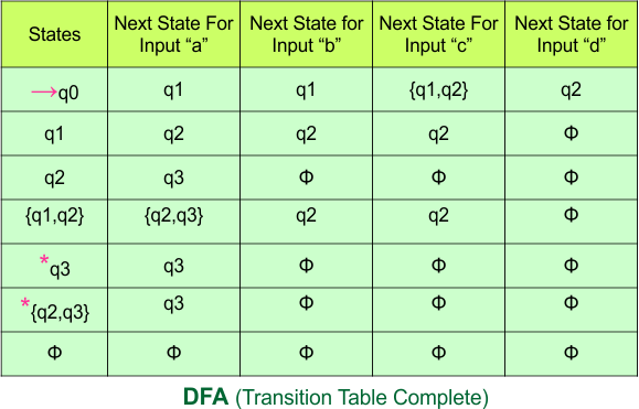 Convert NFA to DFA - DFA (Transition Table Complete)