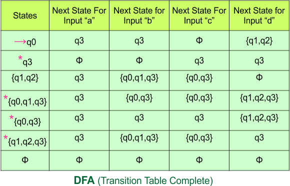 Convert NFA to DFA - DFA (Transition Table Complete)