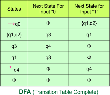 Convert NFA to DFA - DFA (Transition Table Complete)