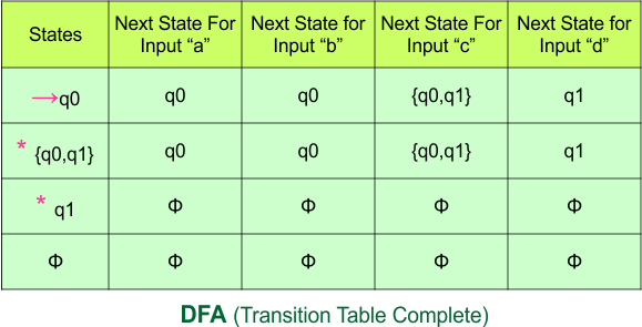 Convert NFA to DFA - DFA (Transition Table Complete)