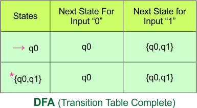 Convert NFA to DFA - DFA (Transition Table Complete)
