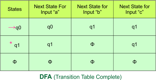 Convert NFA to DFA - DFA (Transition Table Complete)