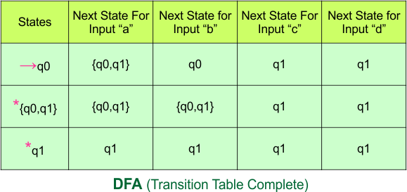 Convert NFA to DFA - DFA (Transition Table Complete)